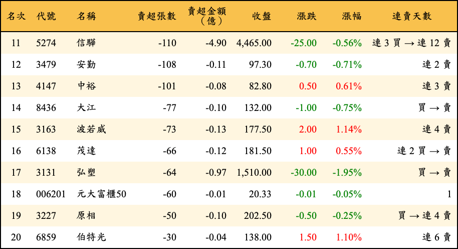 賣超張數及金額