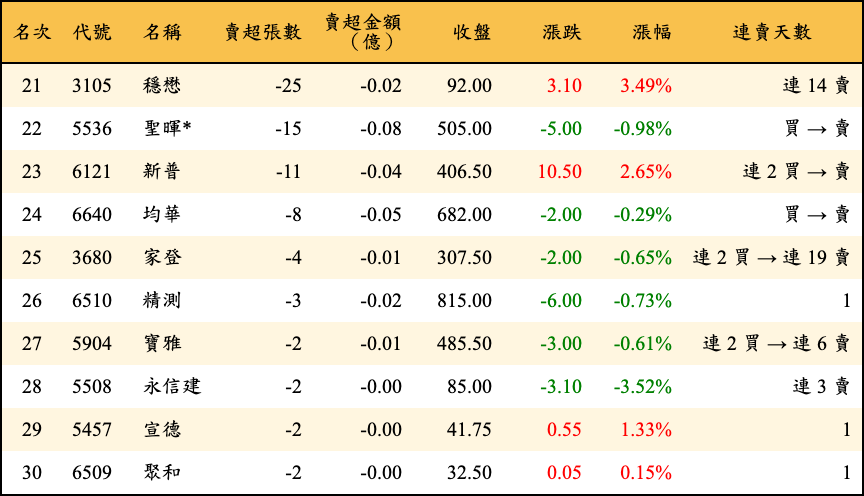 賣超張數及金額