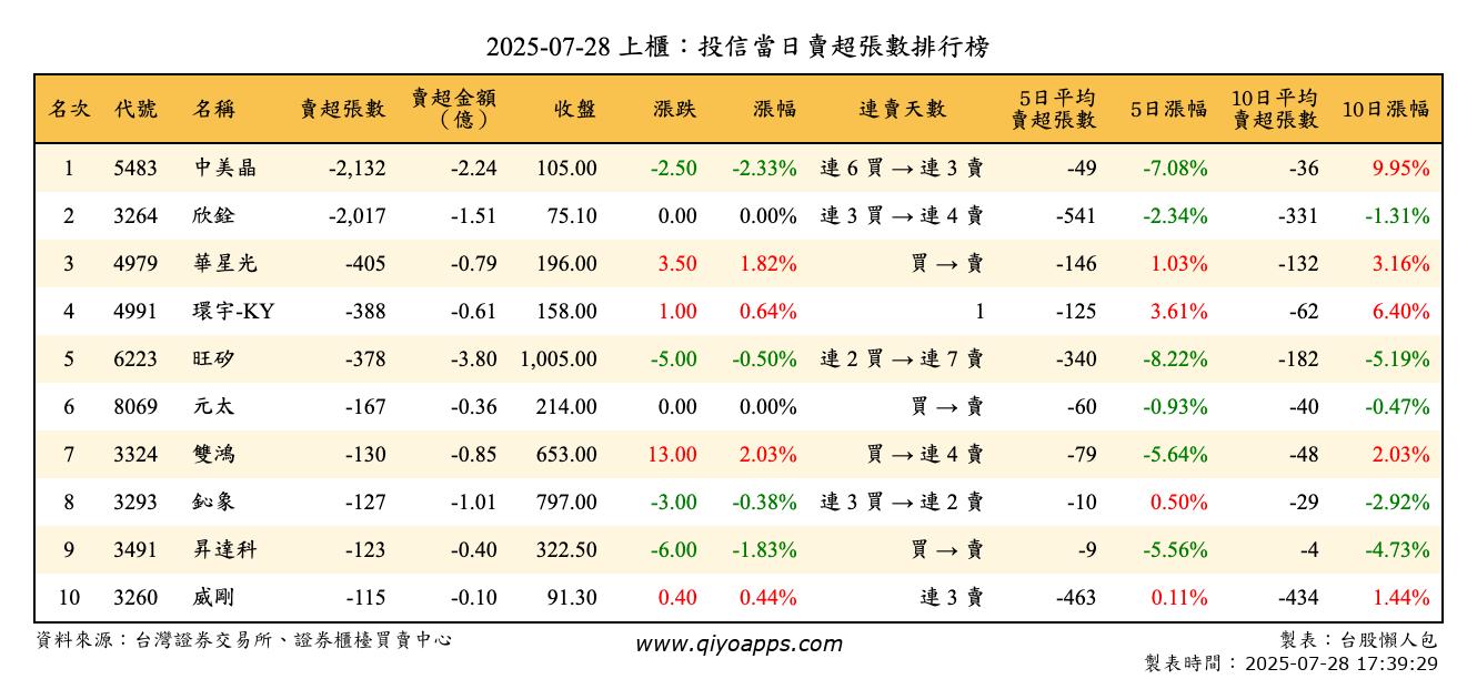 上櫃：投信當日賣超張數排行榜
