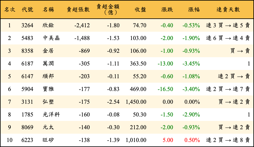 賣超張數及金額