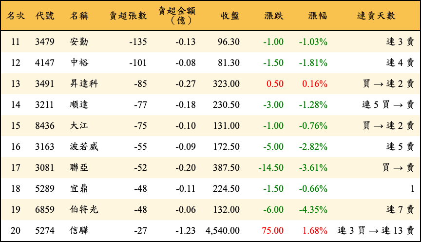 賣超張數及金額