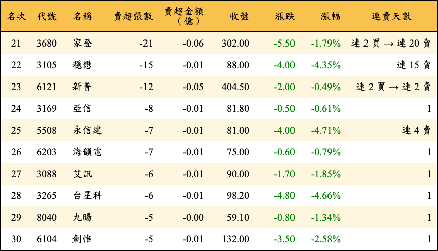 賣超張數及金額