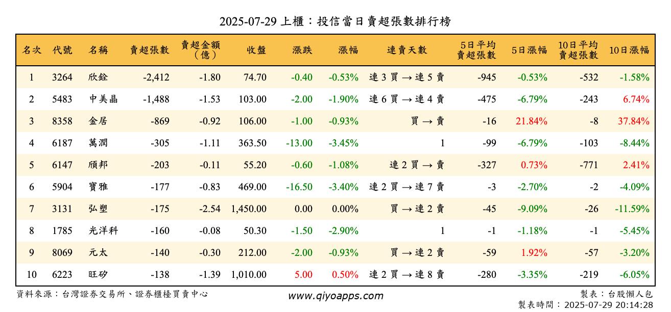 上櫃：投信當日賣超張數排行榜