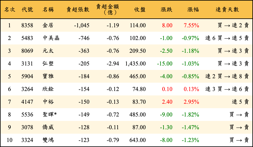 賣超張數及金額