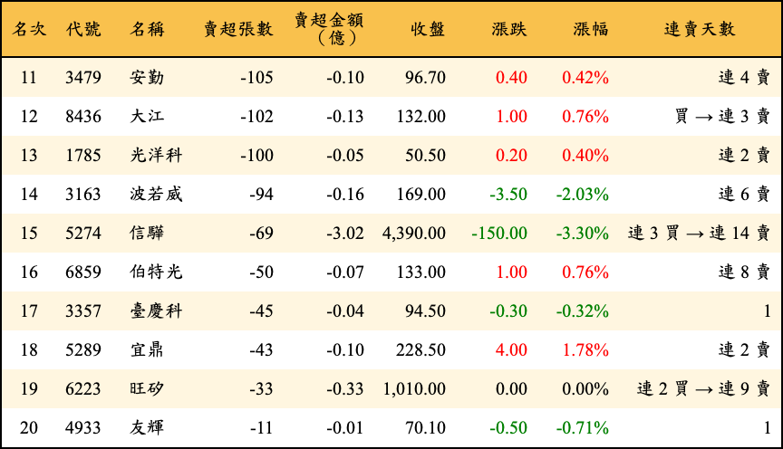賣超張數及金額
