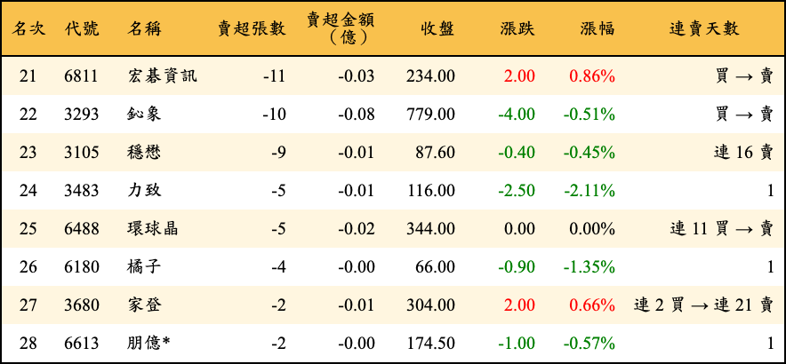 賣超張數及金額