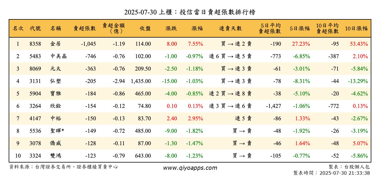上櫃：投信當日賣超張數排行榜