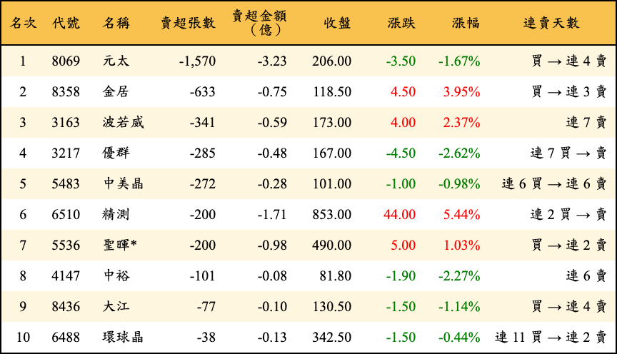 賣超張數及金額
