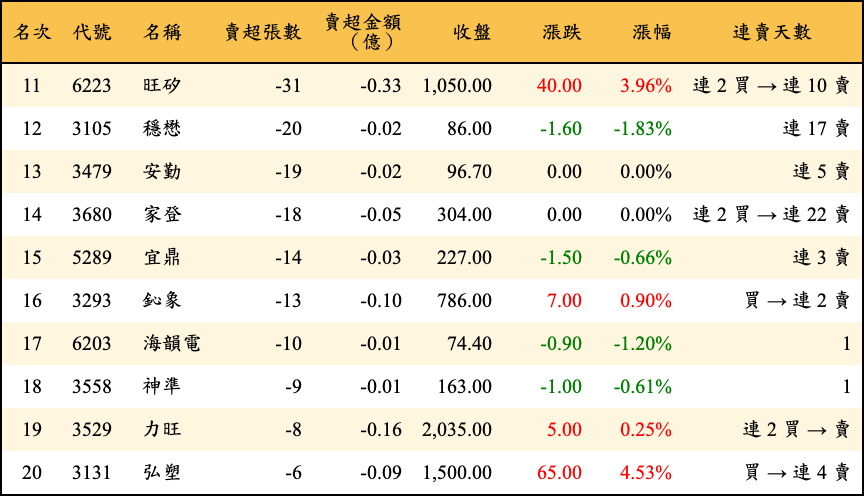 賣超張數及金額