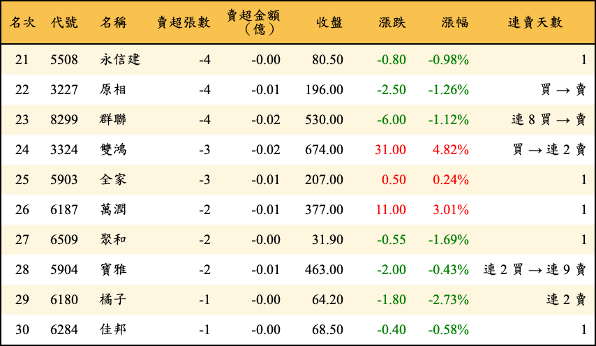 賣超張數及金額