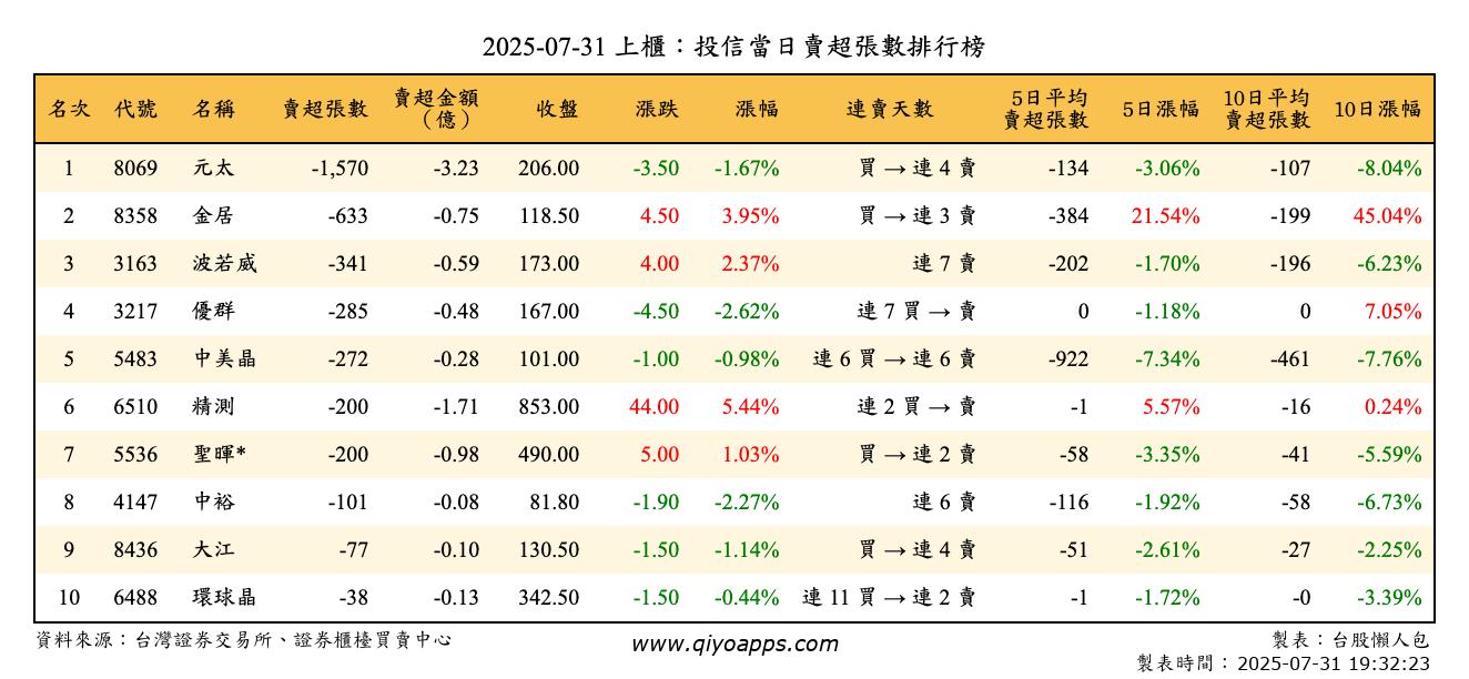 上櫃：投信當日賣超張數排行榜