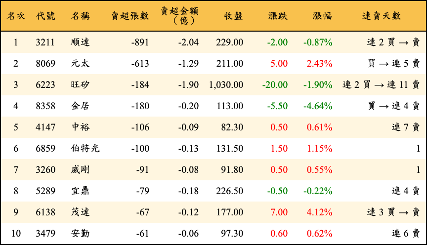賣超張數及金額