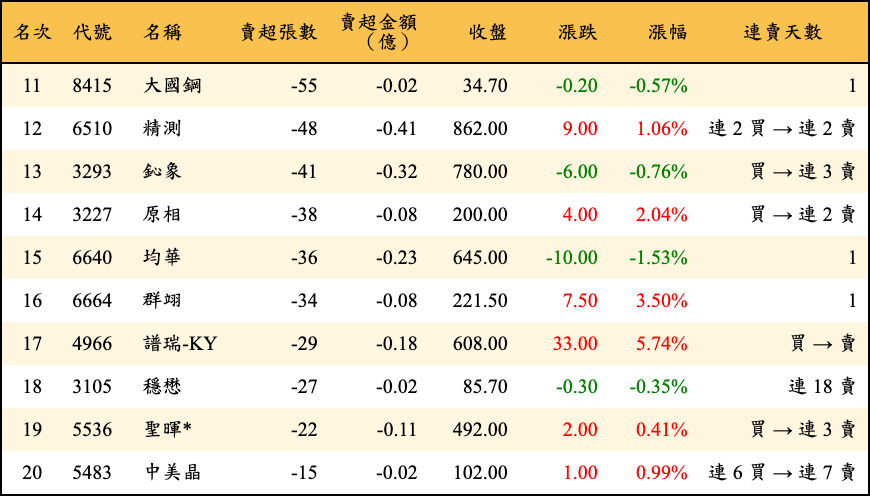 賣超張數及金額