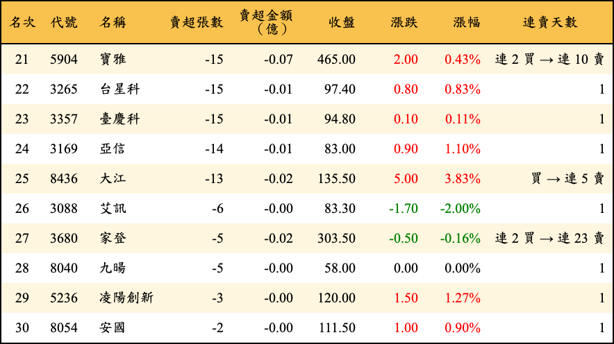 賣超張數及金額
