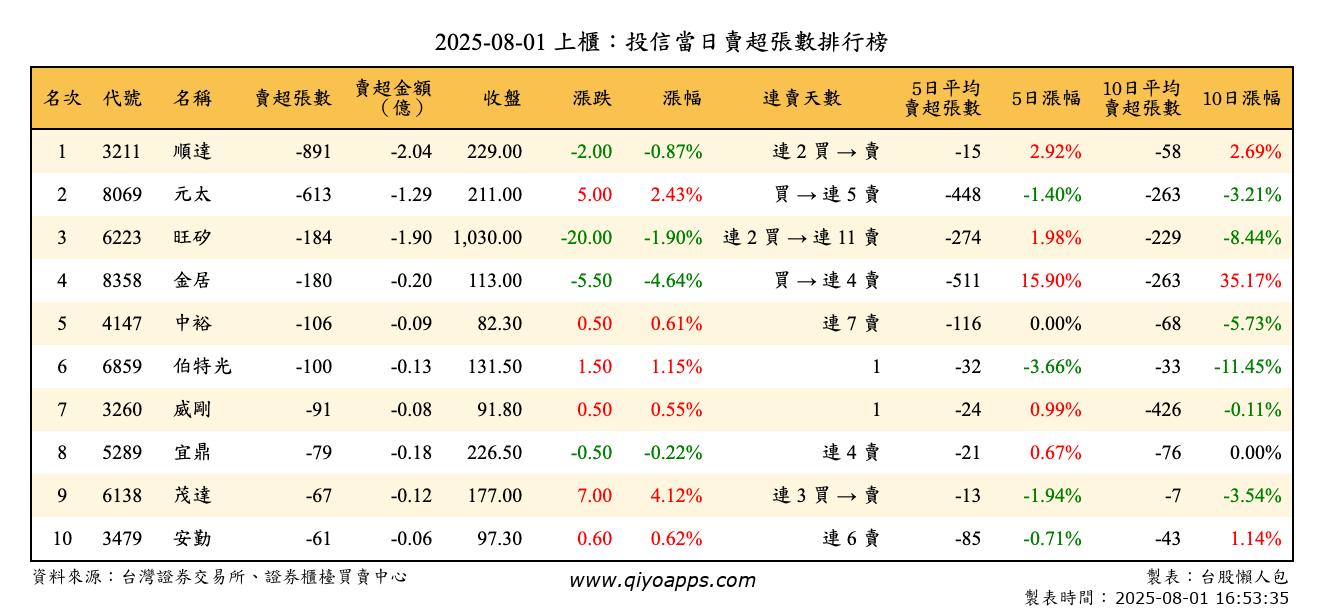 上櫃：投信當日賣超張數排行榜