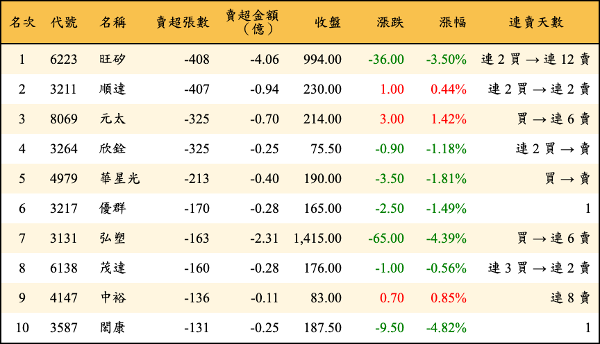 賣超張數及金額