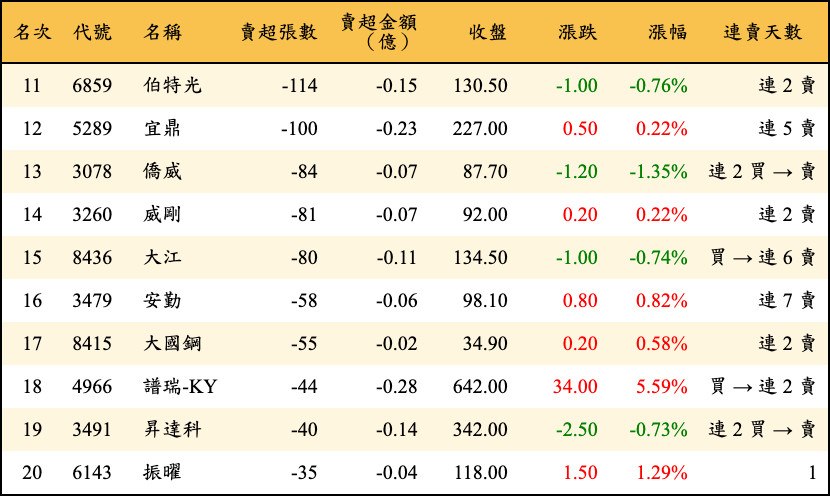 賣超張數及金額