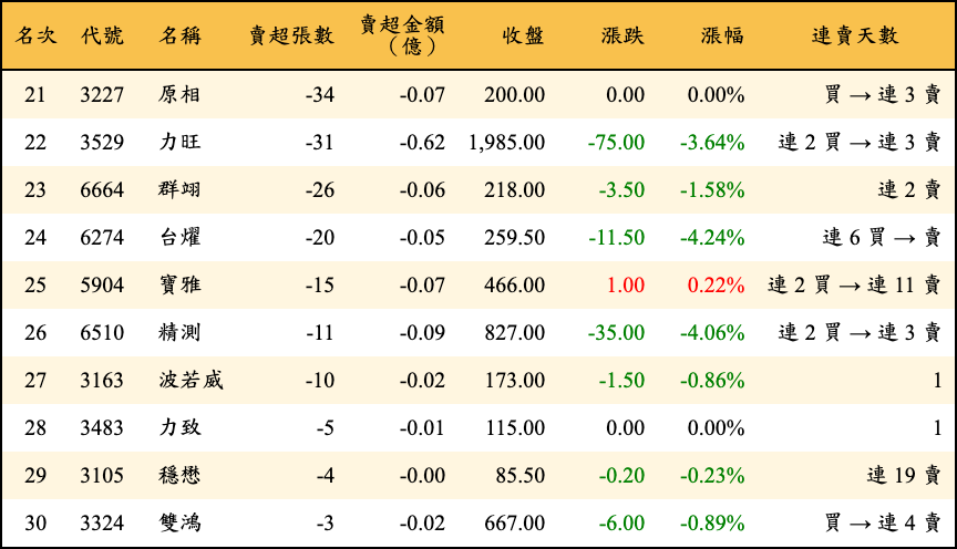 賣超張數及金額