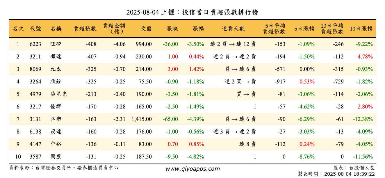 上櫃：投信當日賣超張數排行榜