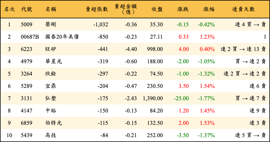 賣超張數及金額