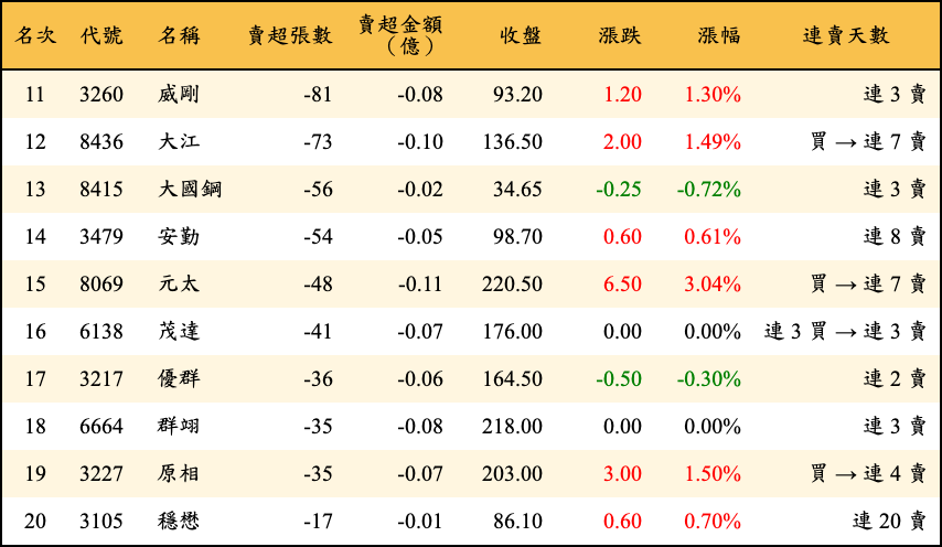 賣超張數及金額
