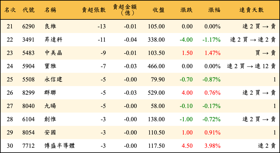 賣超張數及金額