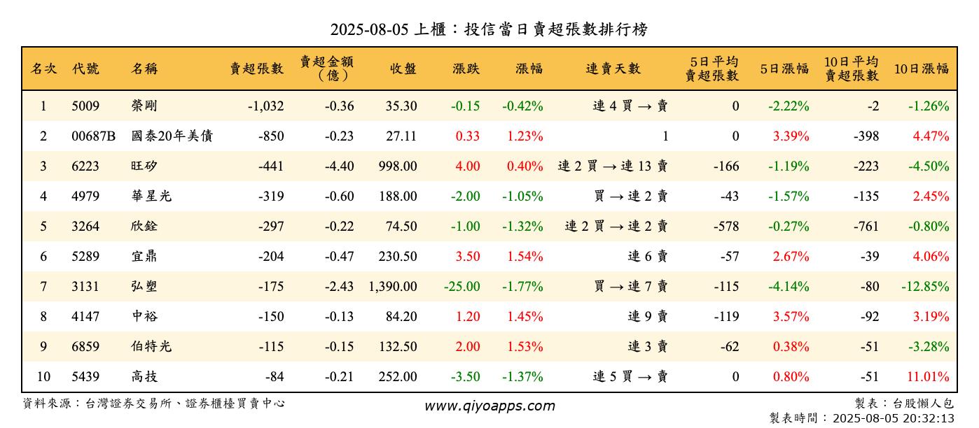 上櫃：投信當日賣超張數排行榜
