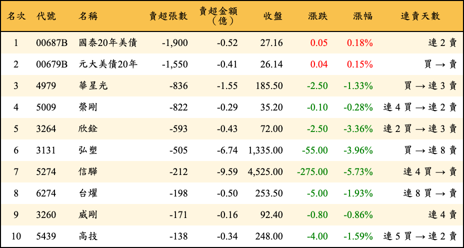 賣超張數及金額