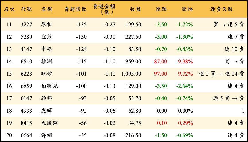 賣超張數及金額