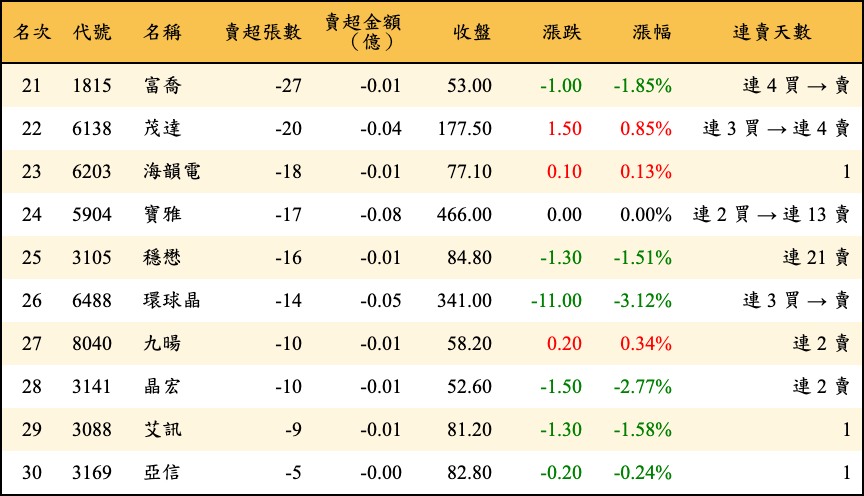 賣超張數及金額