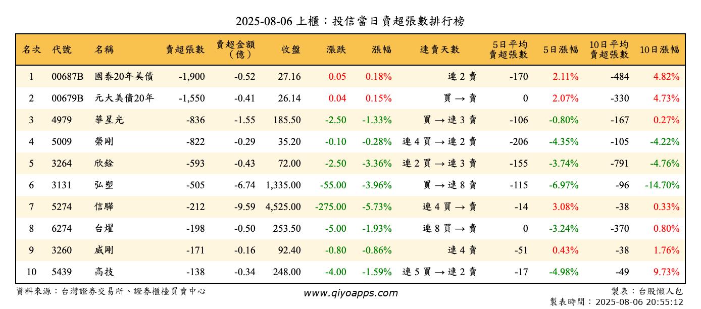 上櫃：投信當日賣超張數排行榜