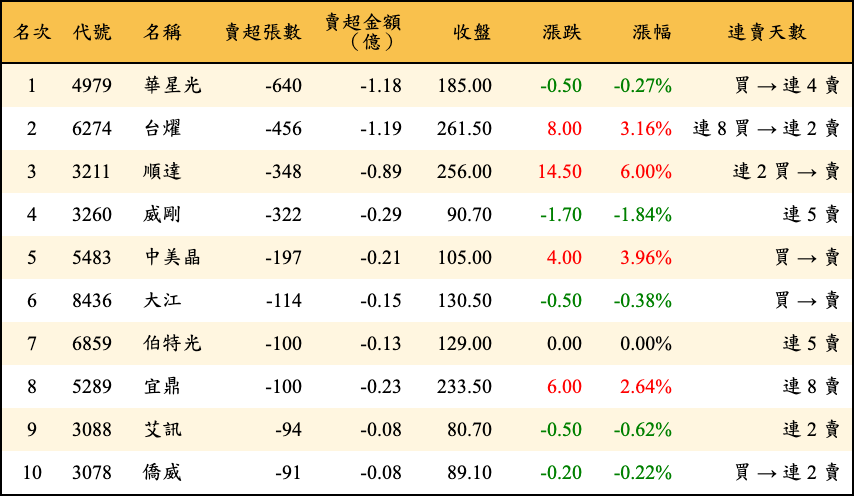 賣超張數及金額