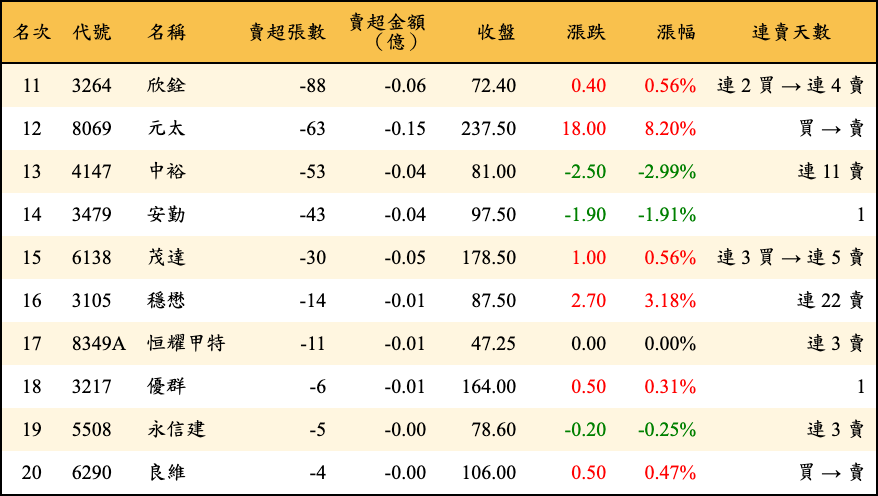 賣超張數及金額