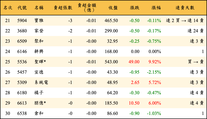賣超張數及金額