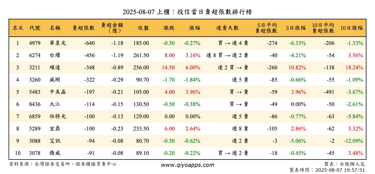 上櫃：投信當日賣超張數排行榜