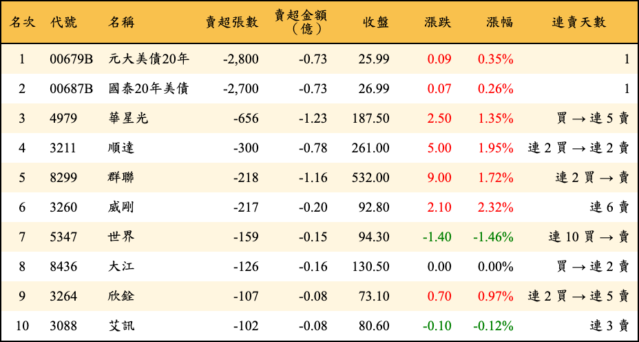 賣超張數及金額