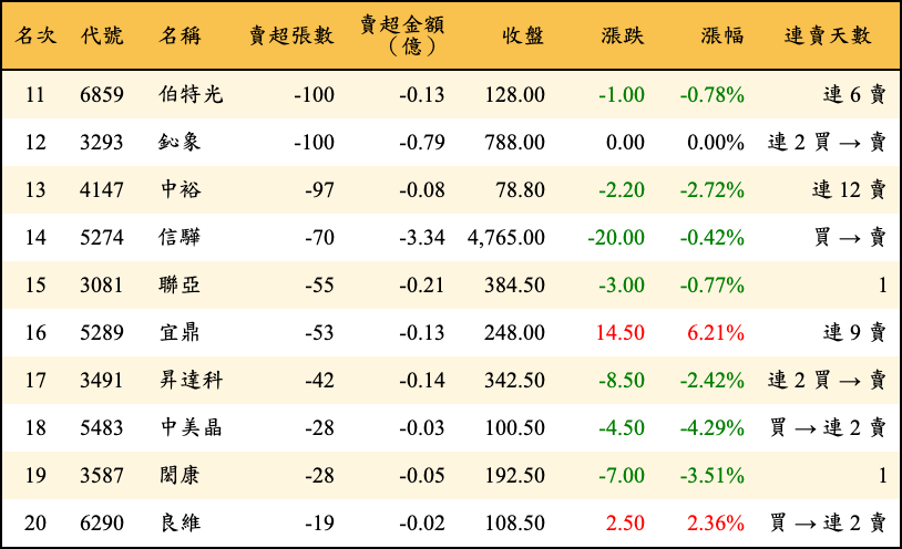 賣超張數及金額