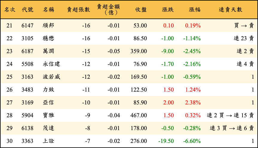賣超張數及金額