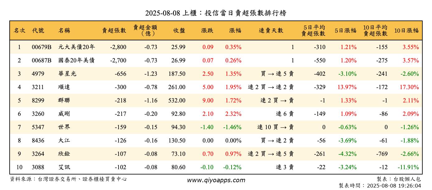 上櫃：投信當日賣超張數排行榜