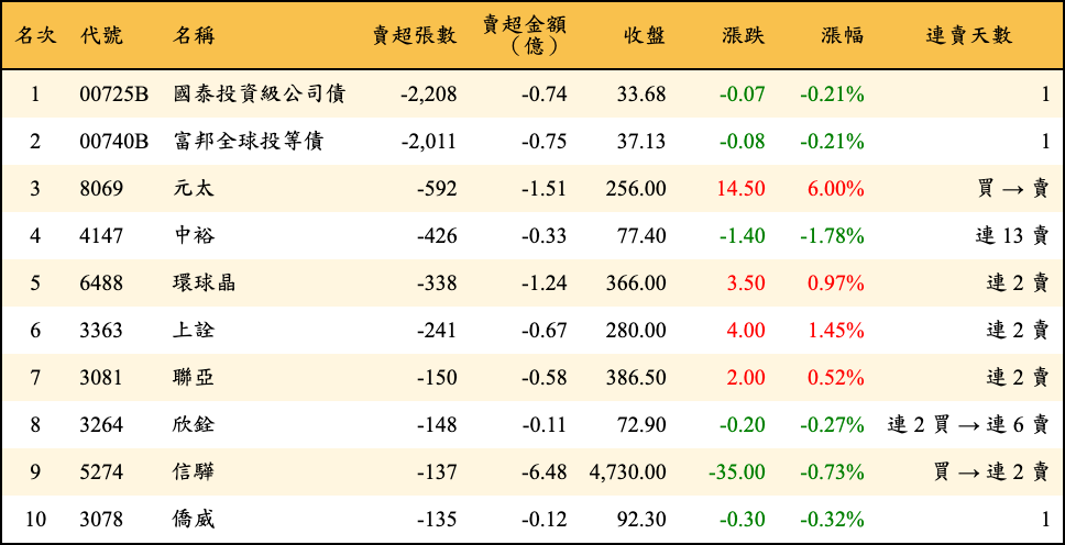 賣超張數及金額
