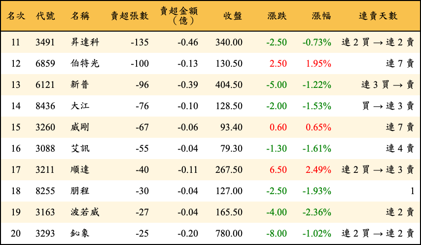 賣超張數及金額