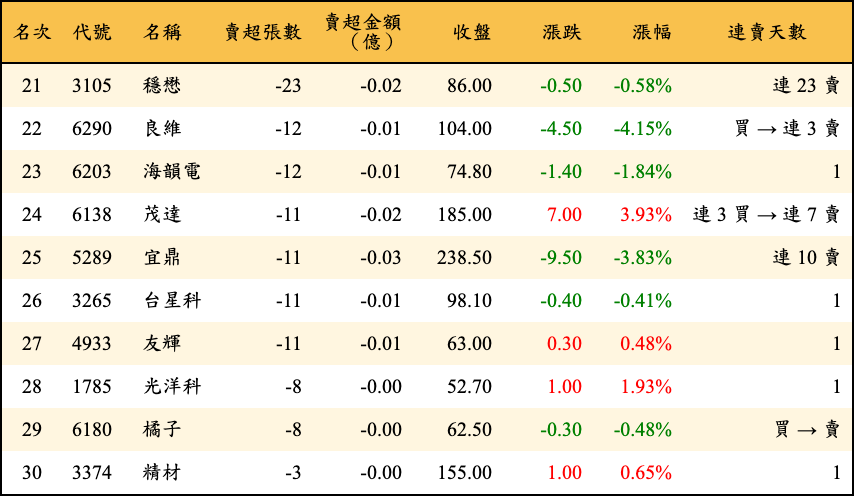 賣超張數及金額
