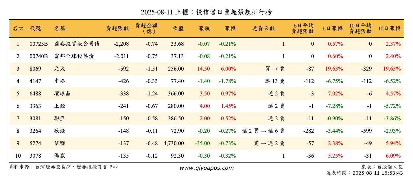 上櫃：投信當日賣超張數排行榜