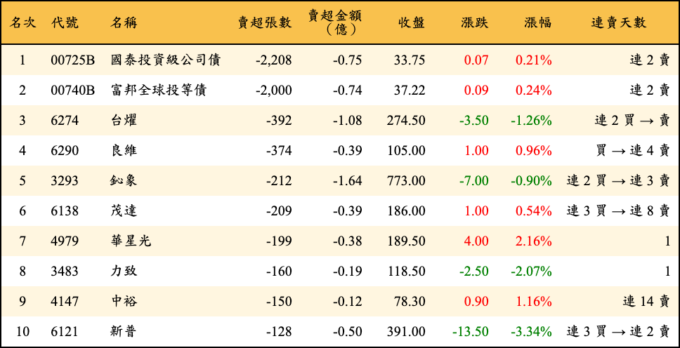 賣超張數及金額