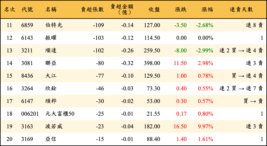 賣超張數及金額