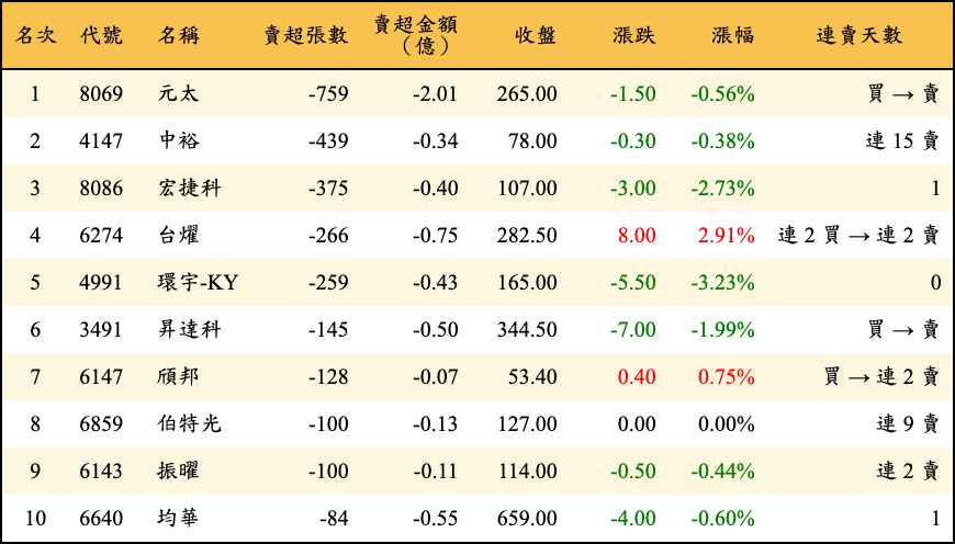賣超張數及金額