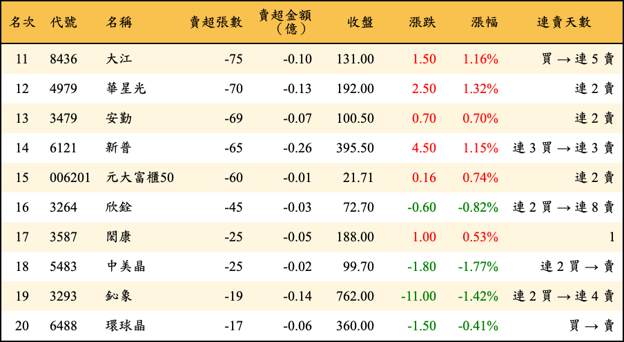賣超張數及金額