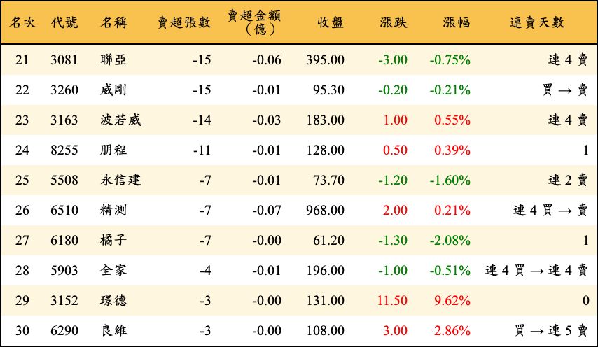 賣超張數及金額