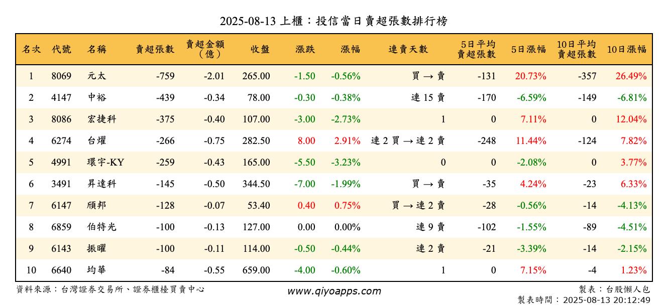 上櫃：投信當日賣超張數排行榜