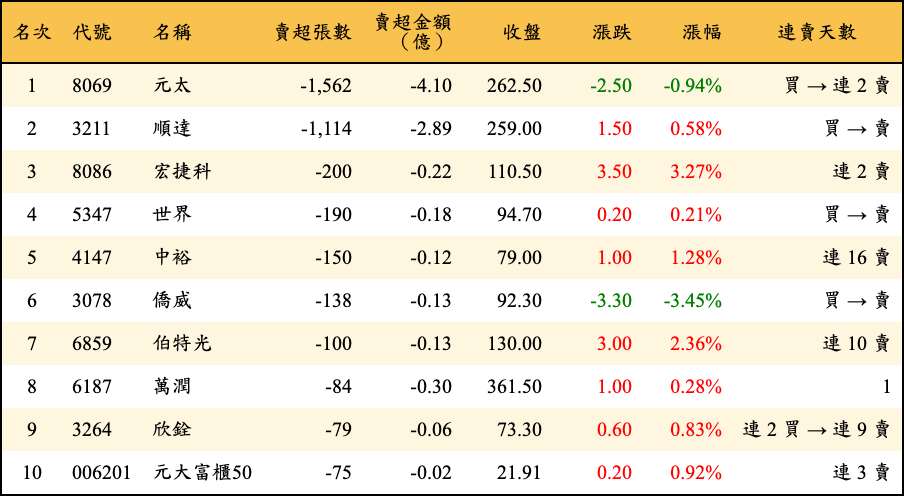 賣超張數及金額